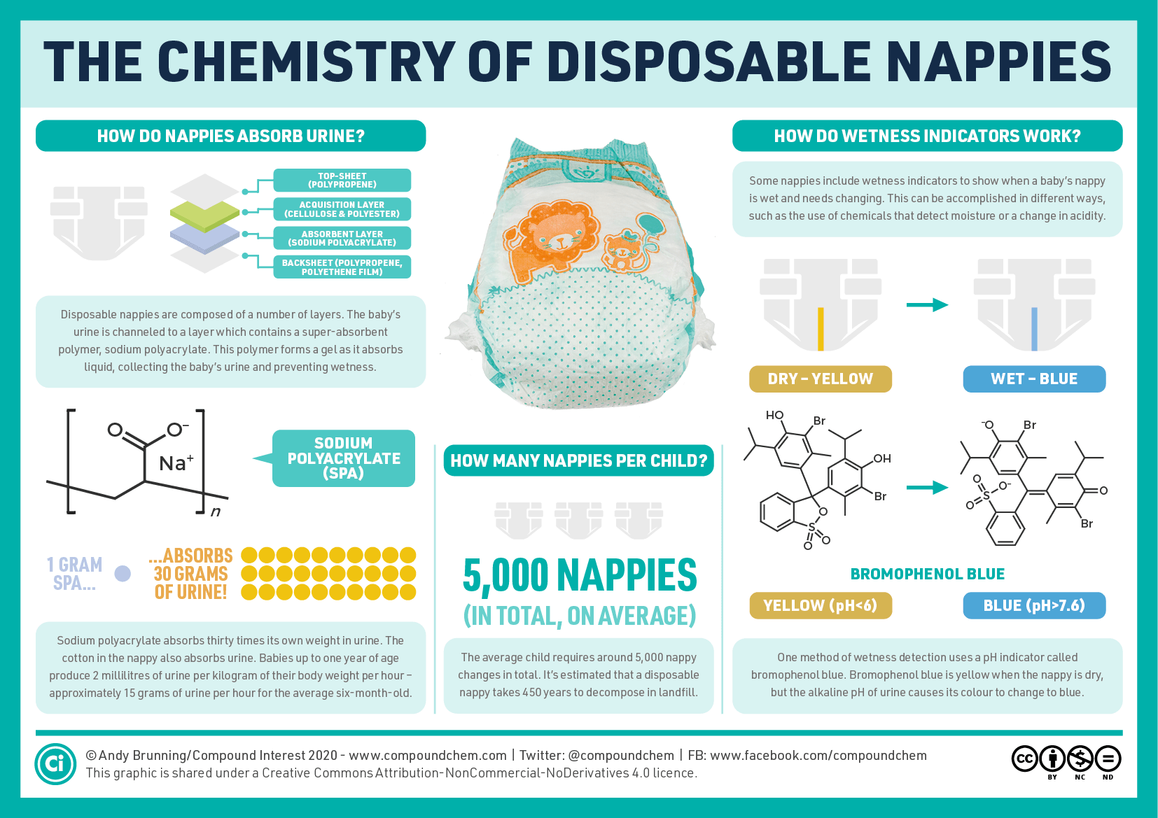Chemistry of Disposable Diapers