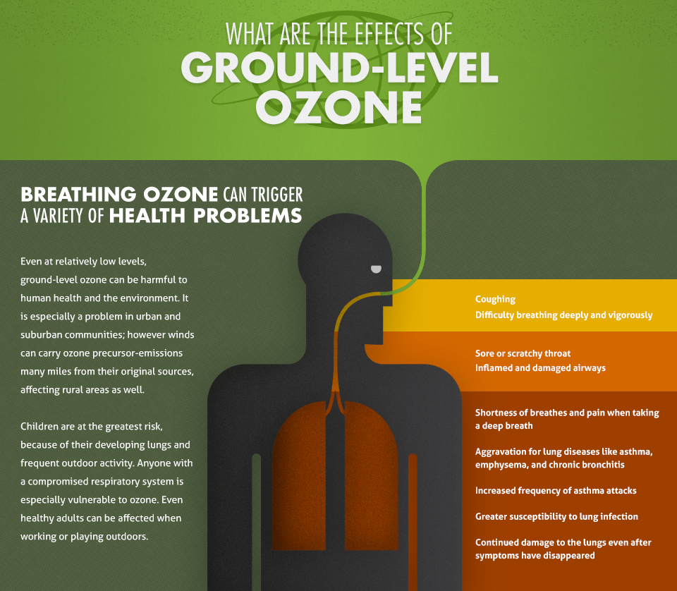 Dangers of Ground-Level Ozone