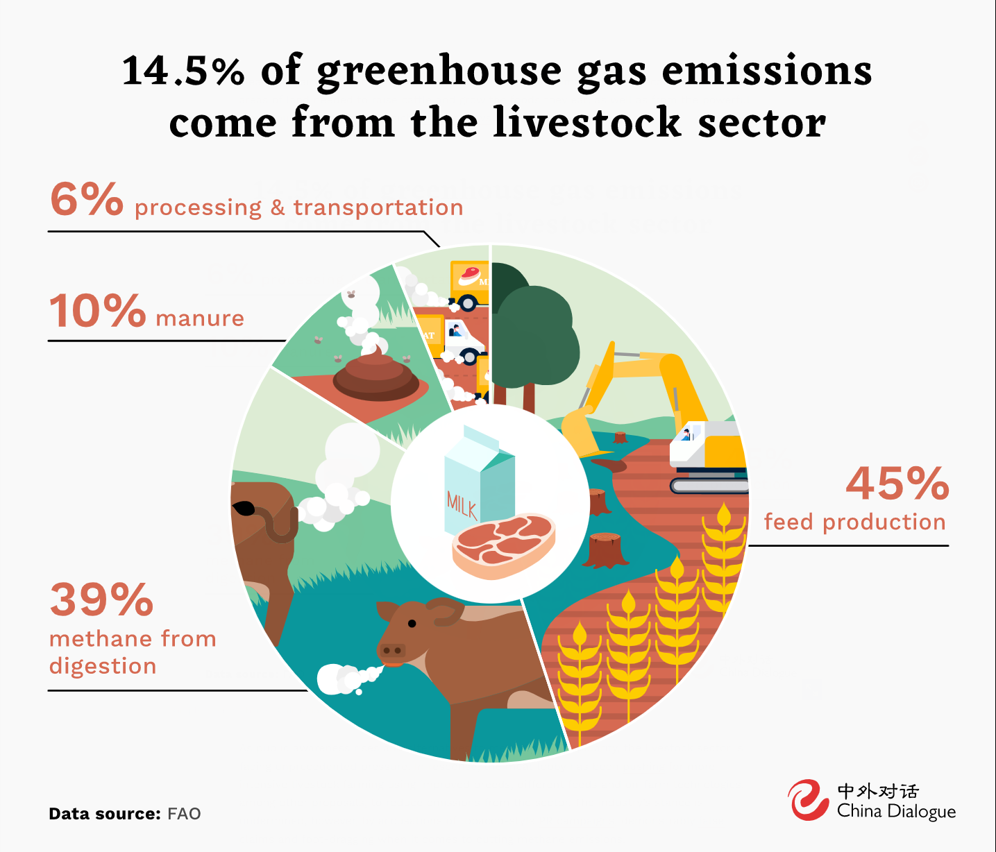 Greenhouse gas emissions from the livestock industry