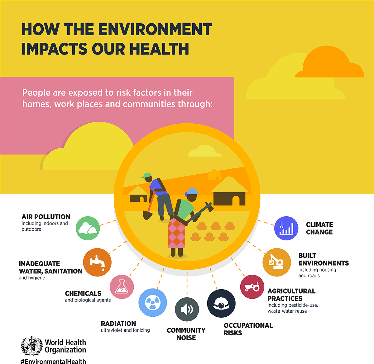 Inforgraphic explaining how the environment affects human health