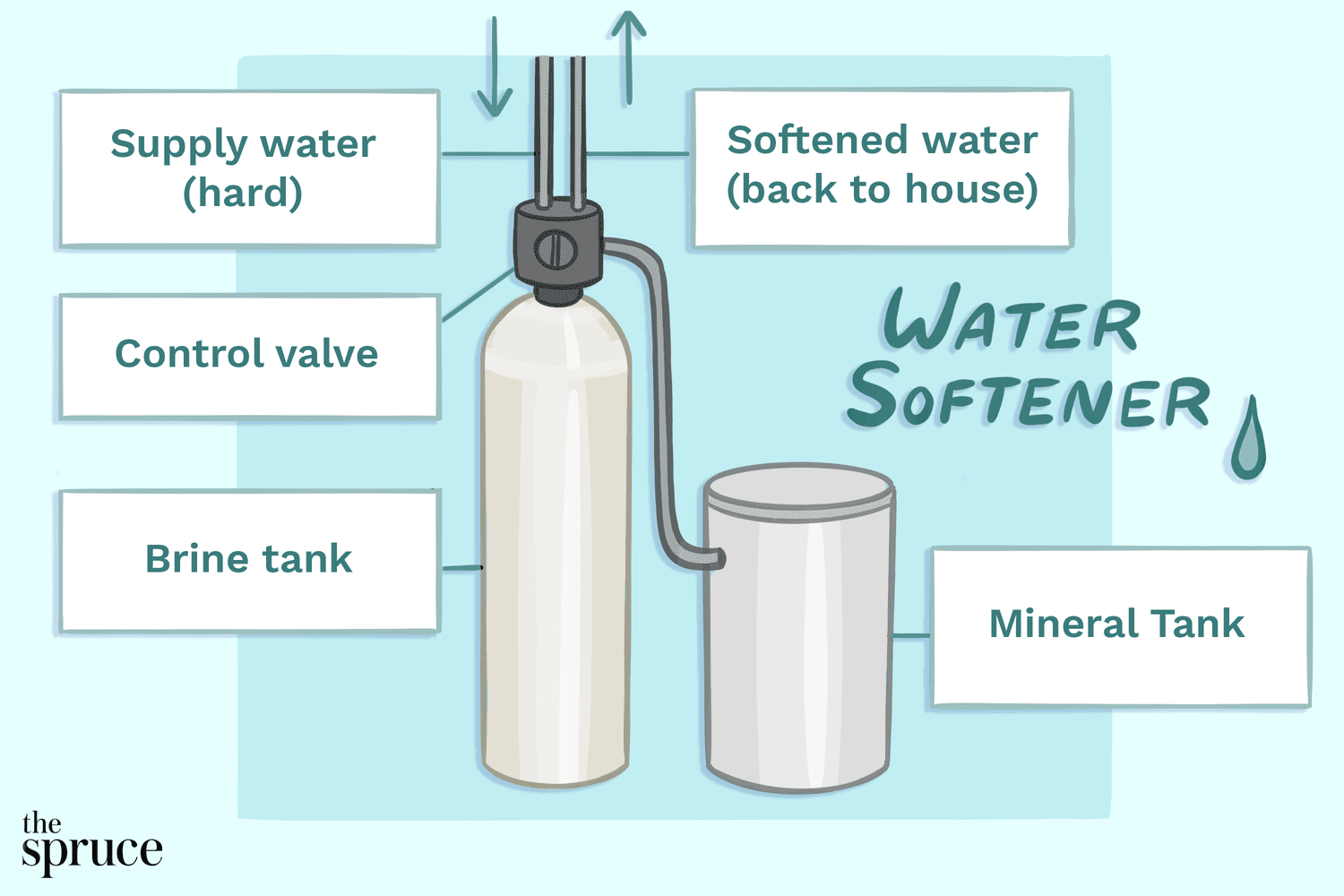 Inforgraphic explaining how water softeners work