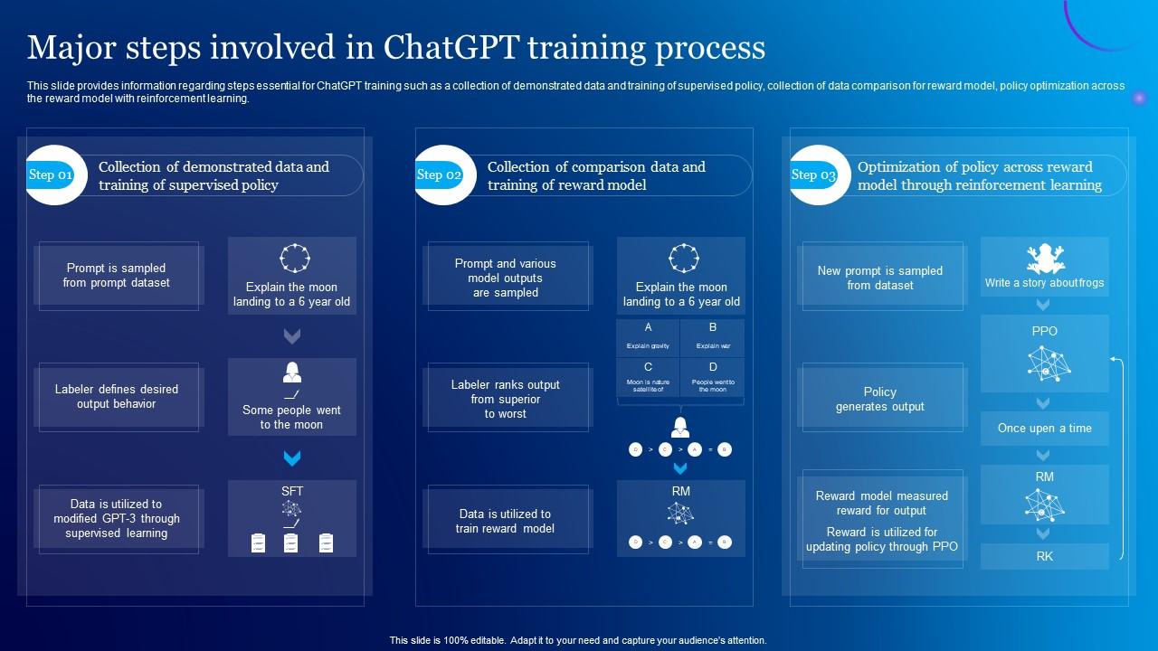 Training process for ChatGPT