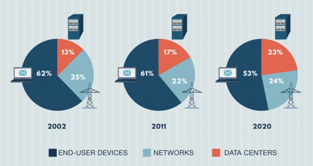 carbon footprint of emails