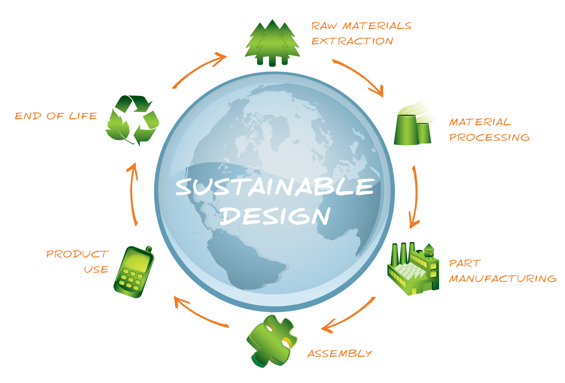 Environmental Design Process