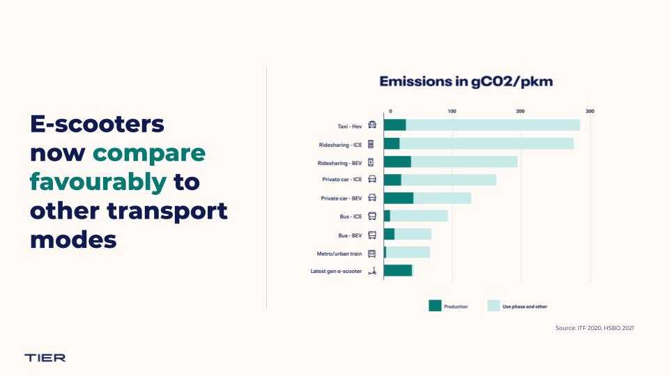 carbon footprint of e-scooters