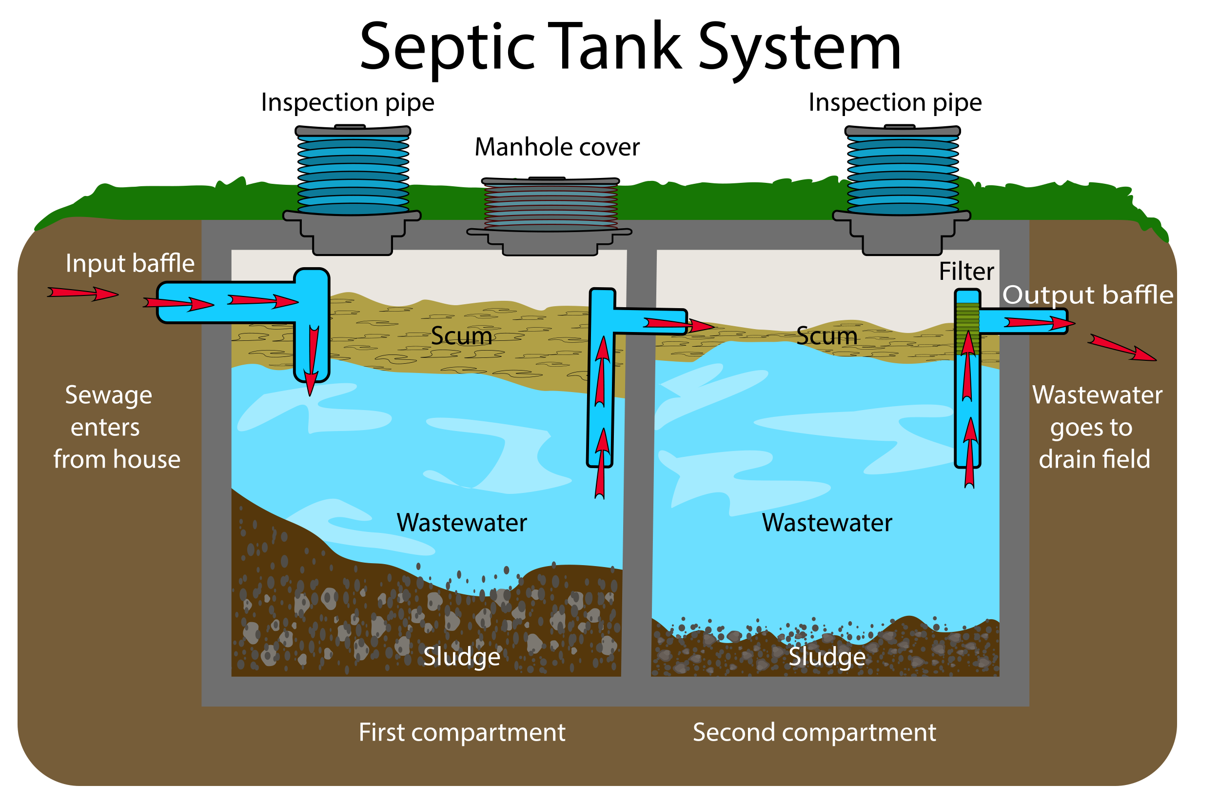 septic tank