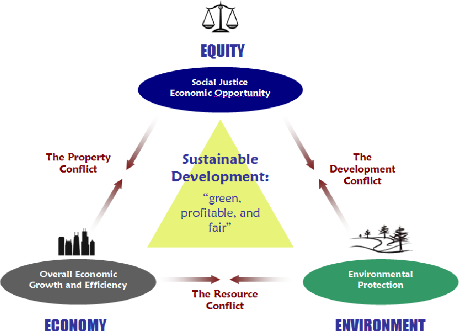 theory and practice of balance between economic growth and sustainablity